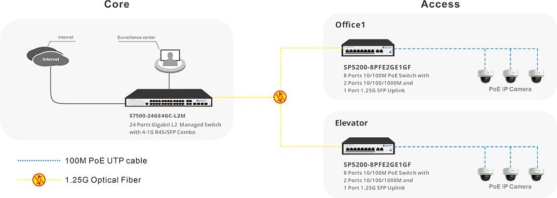 8 port 10/100M PoE Switch with SFP uplink of Connectivity solutions for IP camera