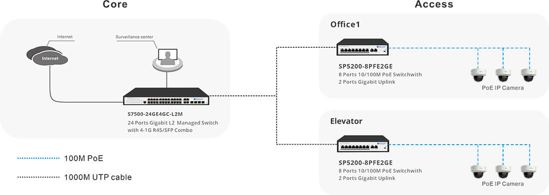 8 Port 10/100M PoE Switch and 2 Gigabit Uplink Connectivity Solutions  for IP camera