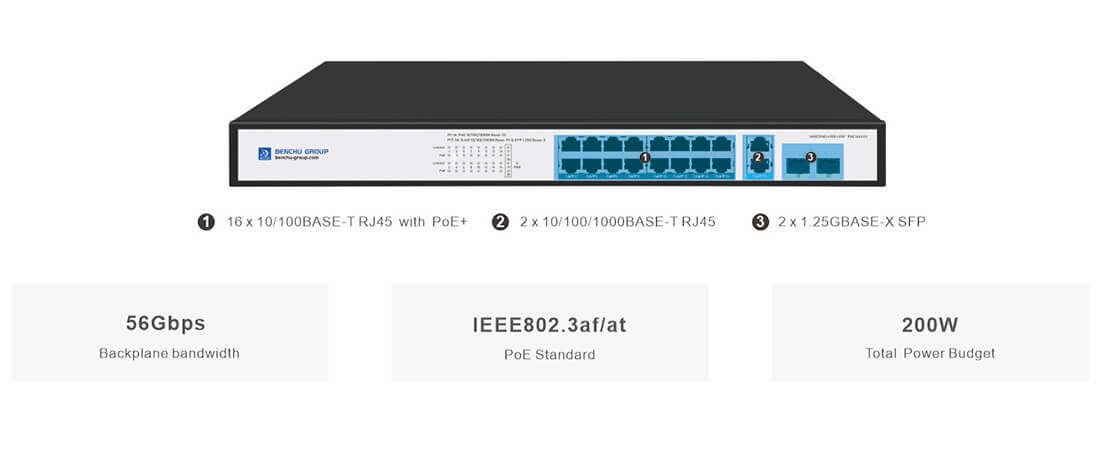 16 Ports Gigabit Unmanaged PoE Switch with 2 Gigabit RJ45 and 2 SFP Uplink