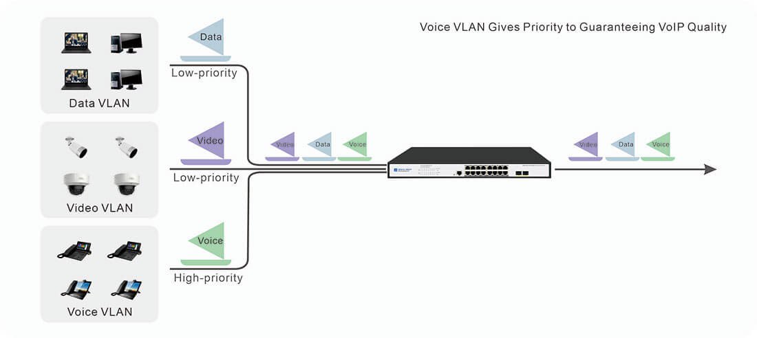 16 Port Gigabit Managed PoE+ Switches with 2 Gb SFP Support Voice VLAN