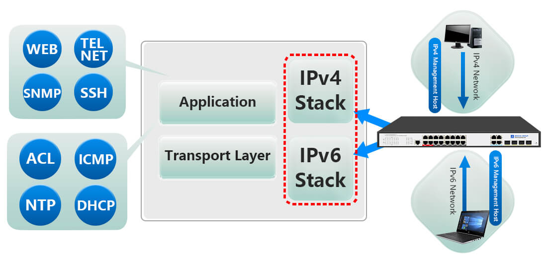 16 port poe+ switches managed suppout IPv4/IPv6 dual stack protocol