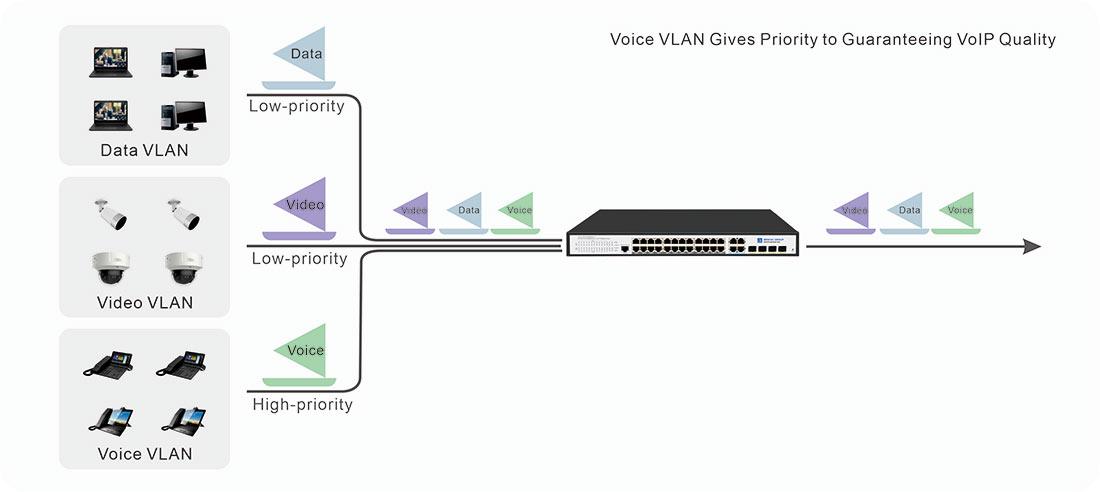 poe+ managed switches 24 port suppout voice vlan