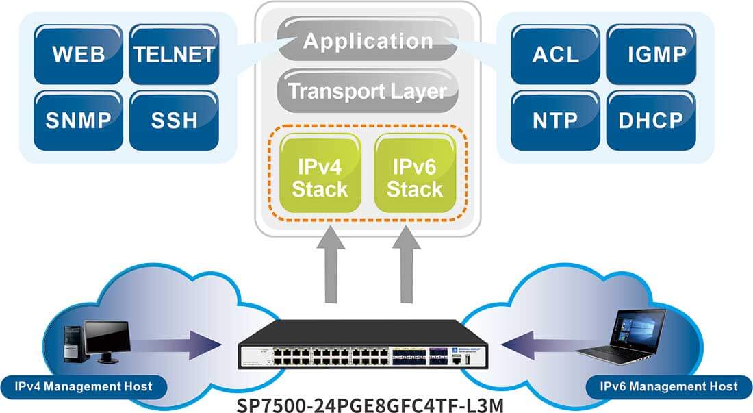 24 port 10G SFP+ poe switch suppout IPV4/IPV6 dual stack