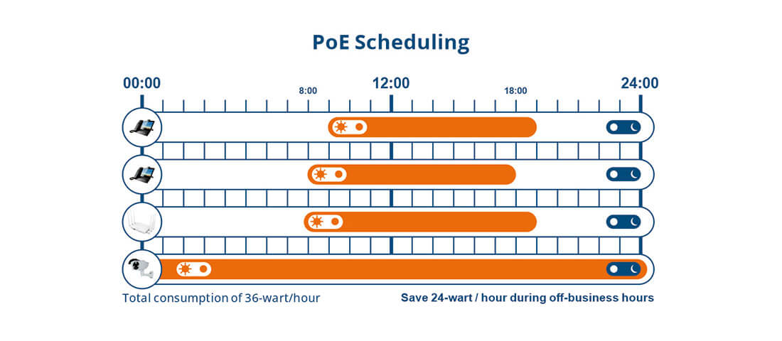 PoE Scheduling