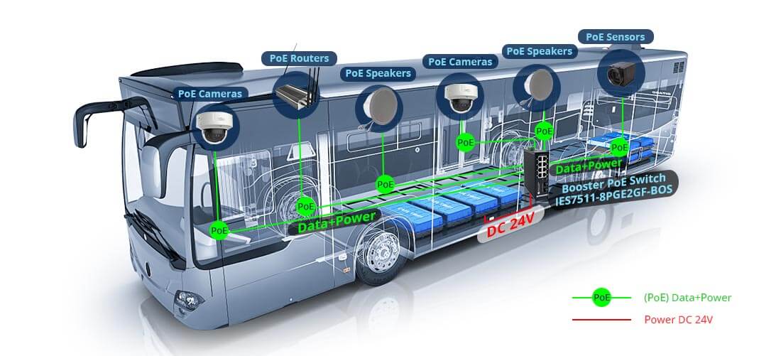 booster POE Switch for bus