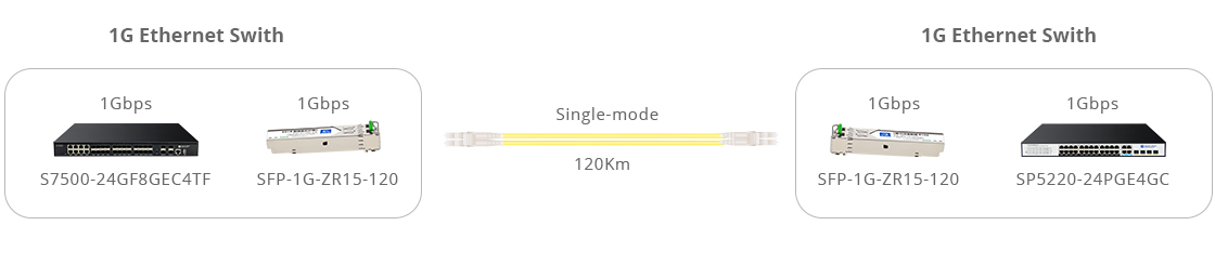 1G Single-mode SFP transceiver module 120Km Connectivity with Direct Connect Cabling