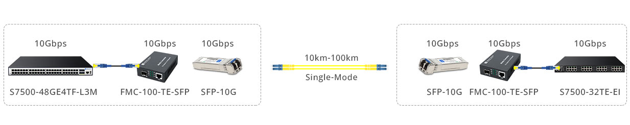 Extend the Network Distance of 10G Fiber Links