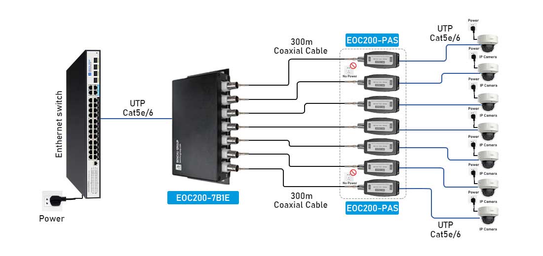 7-Channel Coax to Ethernet  Connection Diagram