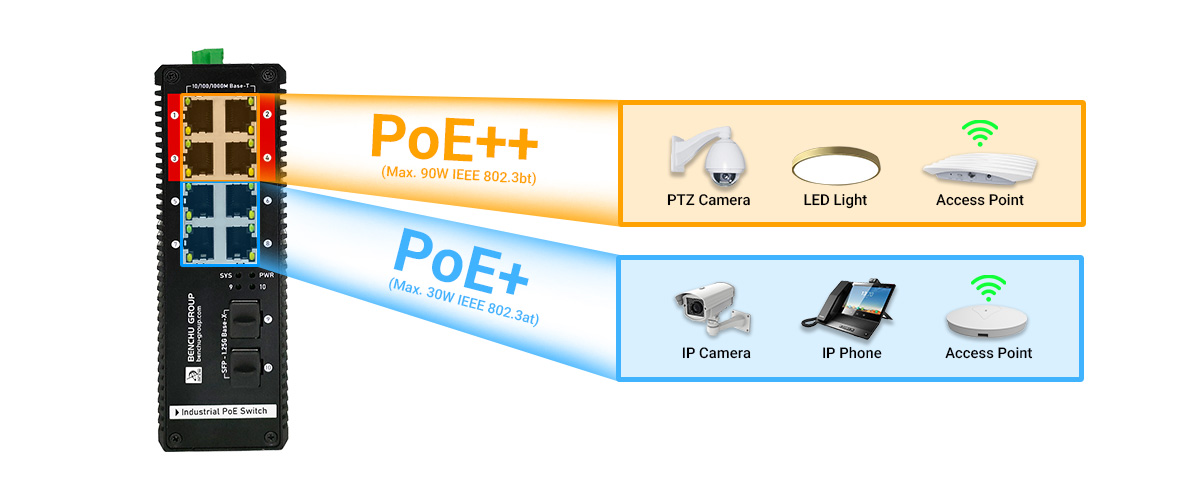 802.3bt 90W POE++ Gives to Enhanced Power Delivery