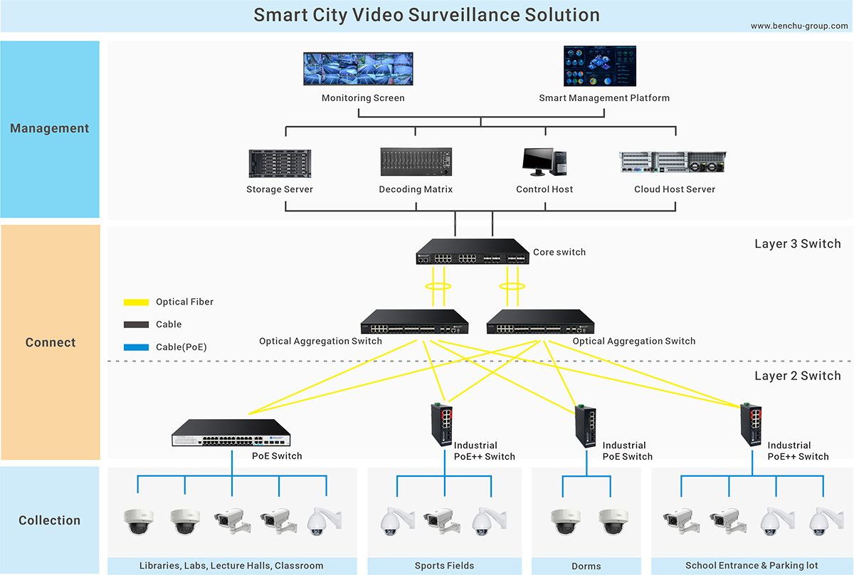 Smart City Surveillance Network Topology Architecture Blueprint