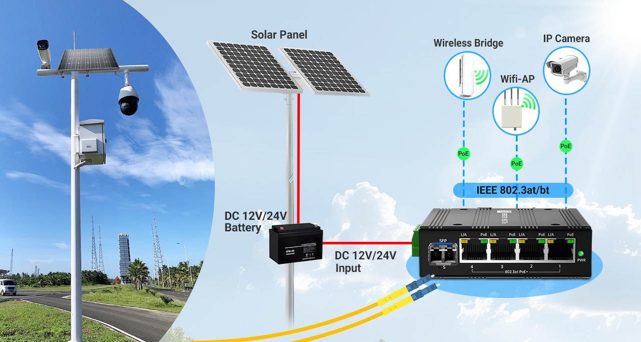 Industrial solar power PoE network topology diagram showing 12V 24V DC battery bank input to a wide-voltage step-up PoE switch powering an IP camera, wireless bridge, and wifi AP via IEEE 802.3at bt standard.