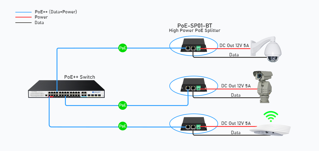 IEEE 802.3bt Ultra PoE++ to 12V 5A DC power splitter POE-SP01-BT system deployment topology diagram connecting non-PoE PTZ camera and wireless AP over Cat6 cable
