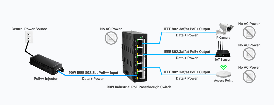 A PoE-powered edge architecture delivers both Gigabit data and PoE power to remote devices while eliminating local AC infrastructure requirements 90W IEEE 802.3bt industrial PoE passthrough switch architecture showing PoE++ input and PoE+ output connections for IP cameras, IoT sensors, and wireless access points without local AC power