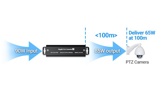 High-efficiency low line-loss PCB delivering guaranteed 72W output power at 100 meters cable length.