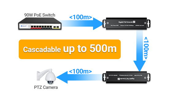 Multiple industrial PoE repeaters connected in series to extend gigabit network and power over 300m.