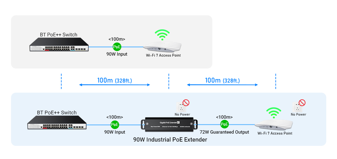 Comparison of standard PoE deployment and 90W PoE extender deployment, showing 200m Gigabit PoE extension with 72W guaranteed power output.