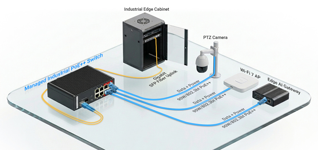 Industrial 802.3bt PoE++ power delivery architecture showing a managed PoE++ switch with Gigabit SFP fiber uplink and 90W 4PPoE connections powering PTZ cameras, Edge AI devices, and Wi-Fi 7 access points