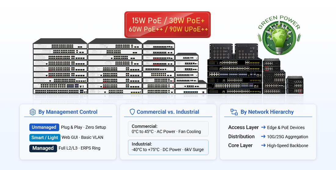 Ethernet Switch Types Diagram: Managed vs Unmanaged, Industrial vs Commercial, and Network Hierarchy