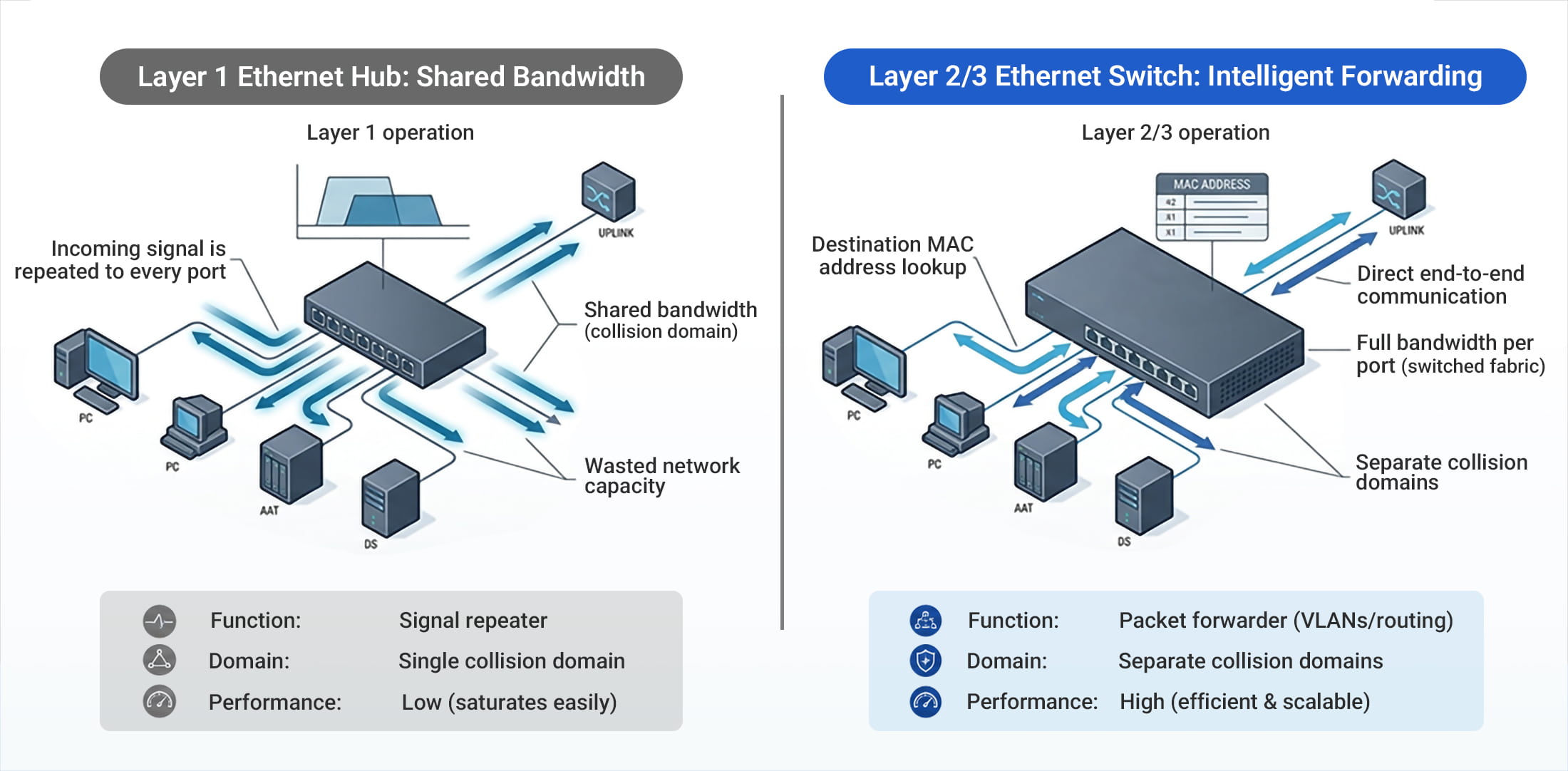 Network switch vs hub architecture comparison showing hub broadcast traffic and switch MAC-based unicast forwarding with dedicated bandwidth
