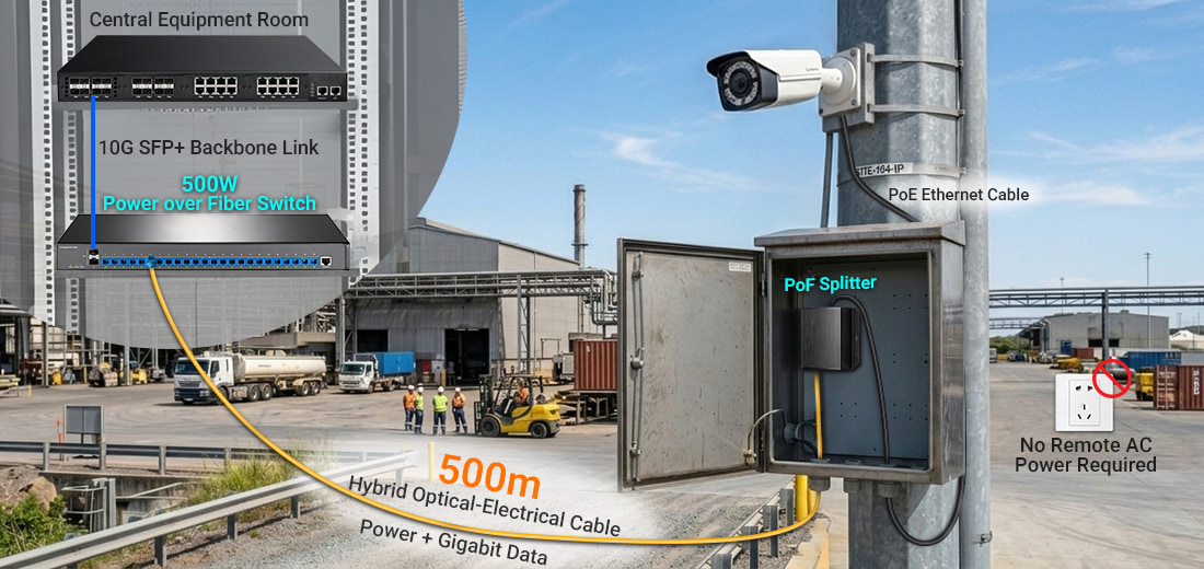 500W Power over Fiber Switch deployment showing a central equipment room with a 24-port PoF switch, 500m hybrid optical-electrical cable, PoF splitter, and remote PTZ camera powered through PoE without requiring remote AC infrastructure