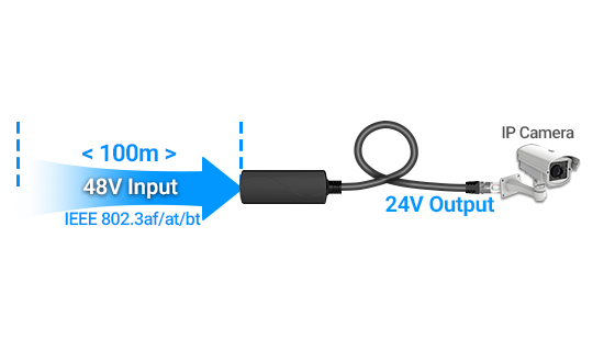 Diagram showing standard 48V PoE transmitting 100 meters with minimal loss, then converting to regulated 24V at the endpoint to solve voltage drop issues for remote wireless CPEs and access controllers.