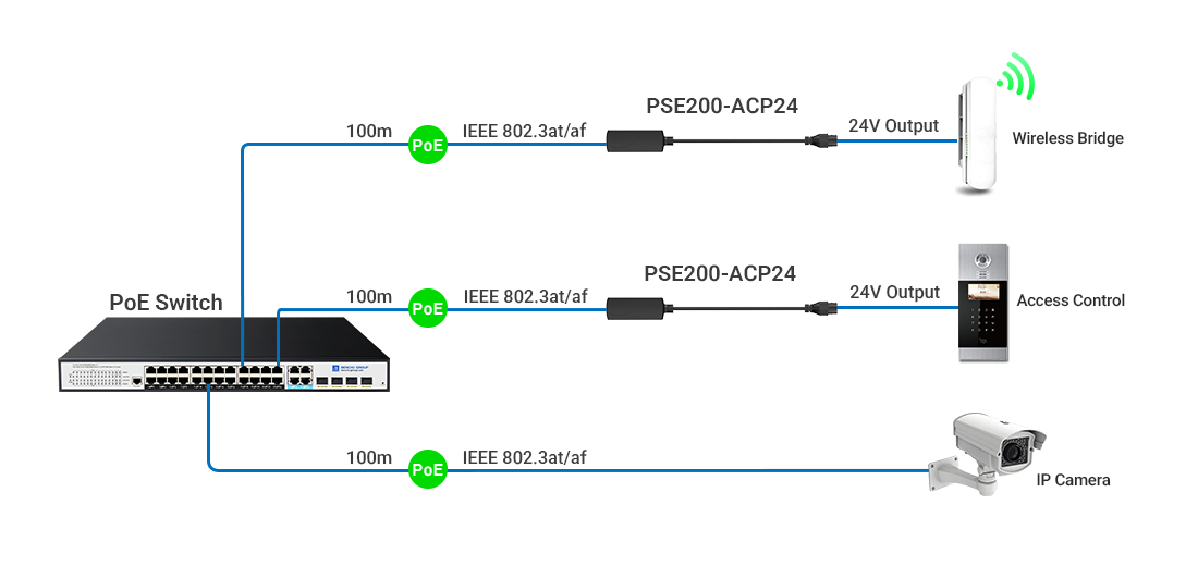 48V to 24V Inline Pigtail Converter Topology with RJ45 Input for Wireless CPE Network topology showing standard PoE switch connected via Ethernet cable to the converter's RJ45 female input port, then delivering stable 24V through 180mm pigtail directly to pole-mounted wireless CPE or door controller without voltage drop.