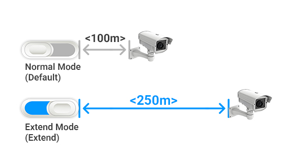250m long distance PoE transmission mode extending power and 10Mbps data signal over network cables to overcome 100m ethernet limits.