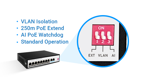 Hardware DIP switch providing 4 working modes: Standard Default, One-key Port Isolation VLAN, 250m Distance Extend, and Smart AI Watchdog.