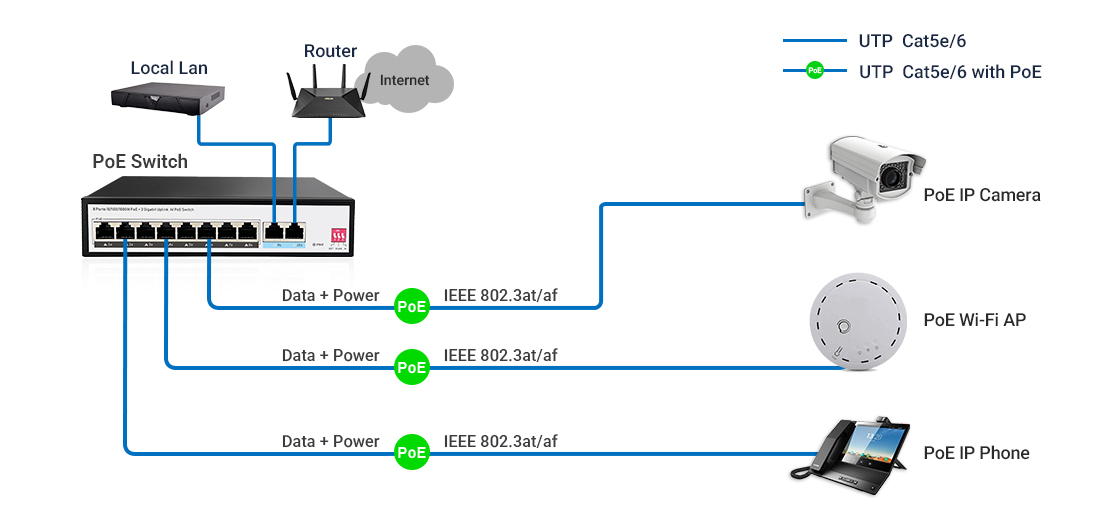 Network topology diagram showing 10-port gigabit PoE switch powering 8 IP cameras and Wi-Fi APs while connecting to NVR and core switch via dual Gigabit RJ45 uplink ports.