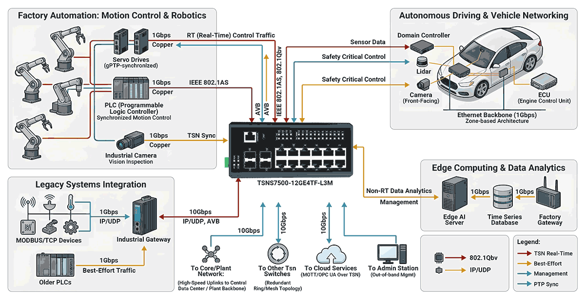 Network topology showing TSNS7500 TSN switch connecting PLCs, robotic arms, and sensors via Gigabit ports with 10G SFP+ uplinks to SCADA backbone in a factory automation environment.